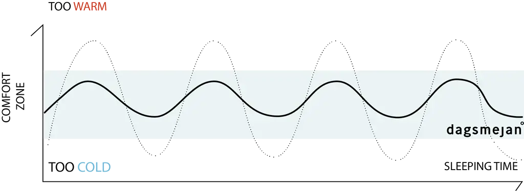 Optimal sleep temperature