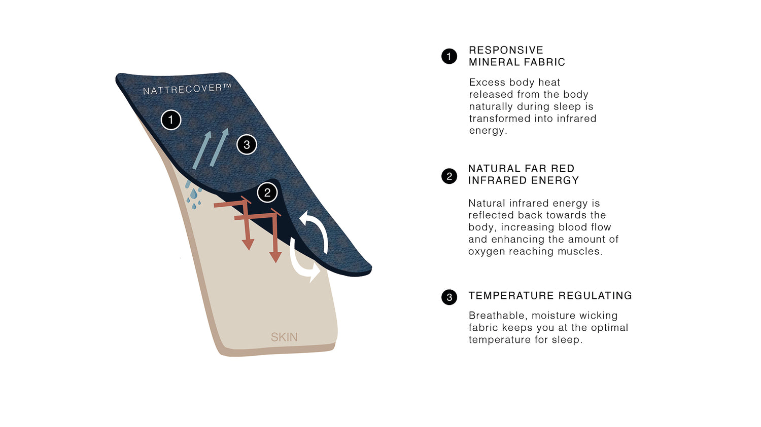 NATTRECOVER™ SLEEP TECHNOLOGY - pyjamas met hoge prestaties